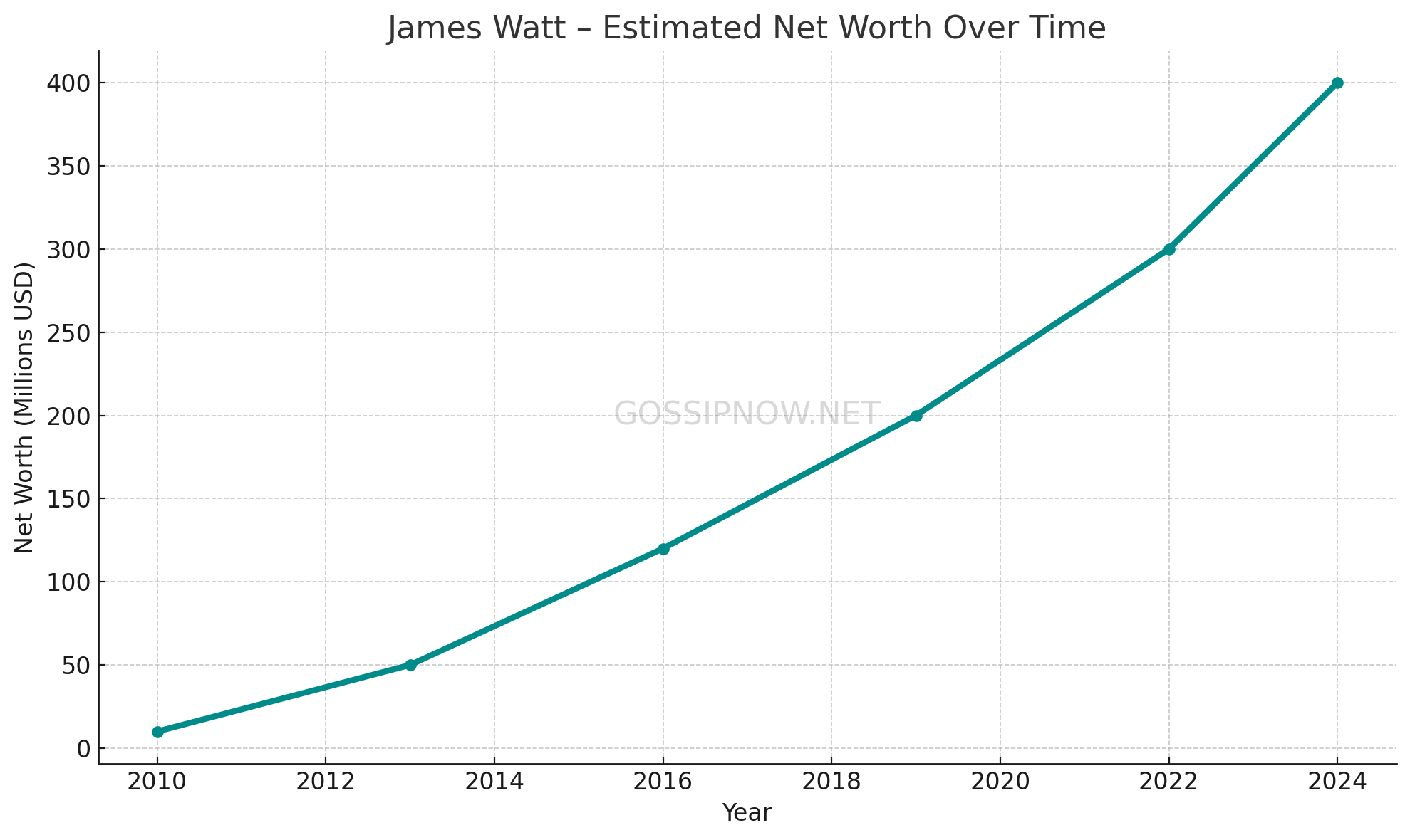 James Watt net worth