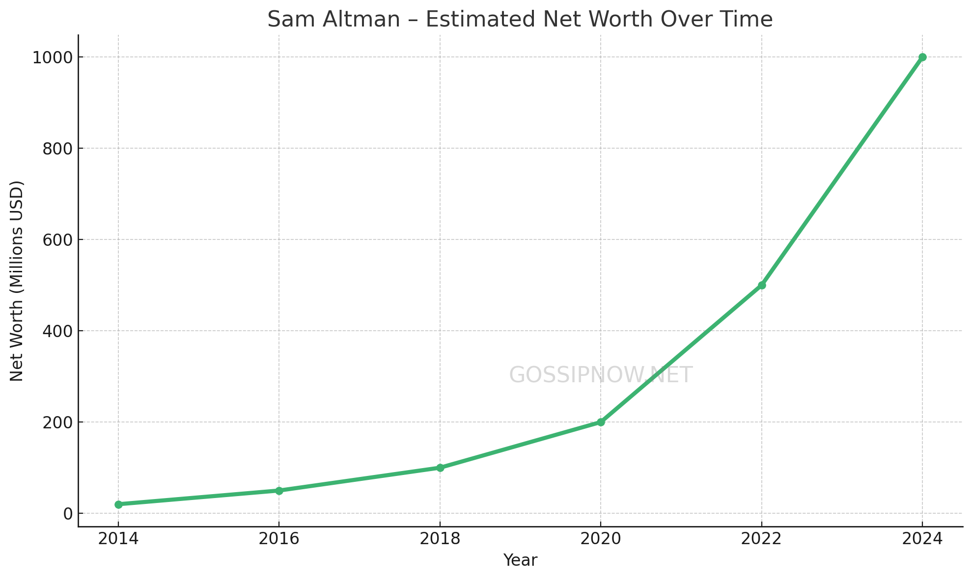 Sam Altman Net Worth